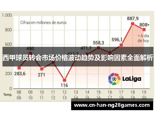 西甲球员转会市场价格波动趋势及影响因素全面解析 西甲球员转会市场价格波动趋势及影响因素全面解析